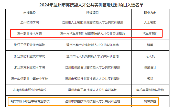 瑞安学院获批温州市汽车零部件制造高技能人才公共实训基地